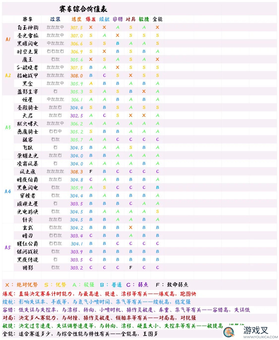 《QQ飞车》手游，2019年目前的车辆性能排行榜数据是怎么排名?(qq飞车手游2019版本最强b车)